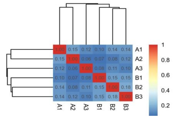 樣品間相關(guān)系數熱圖
