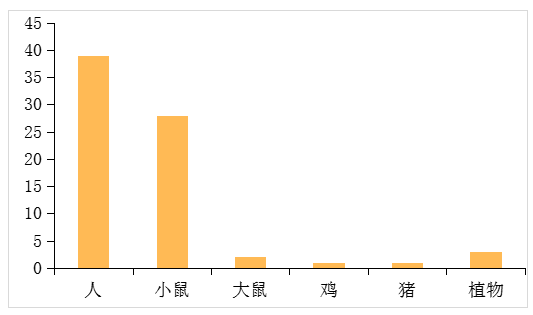 物種空間轉錄組文獻發(fā)表統計