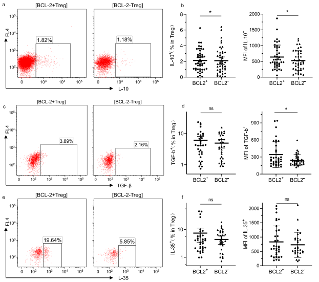 BCL-2陽(yáng)性和陰性CD4+T細胞中Treg分泌的細胞因子