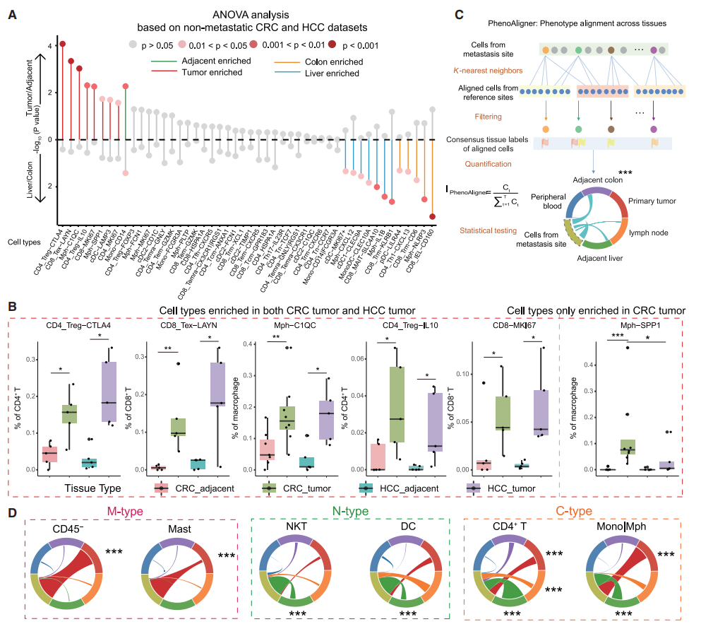 圖2?使用表型比對分析癌細胞和宿主器官對TME的影響