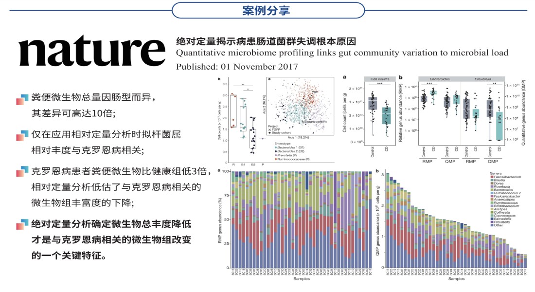 微生物絕對定量案例分享