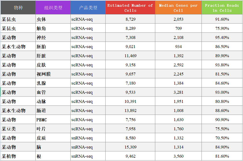 百邁客單細胞(核)轉錄組數據質(zhì)量穩定