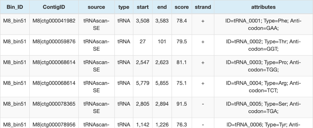 tRNA預測GFF文件(部分結果展示) tRNA預測GFF文件(部分結果展示)