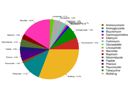 抗生素抗性基因豐度統計圖 抗生素抗性基因豐度統計圖