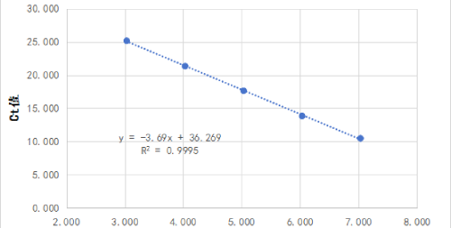 基因標準曲線(xiàn)