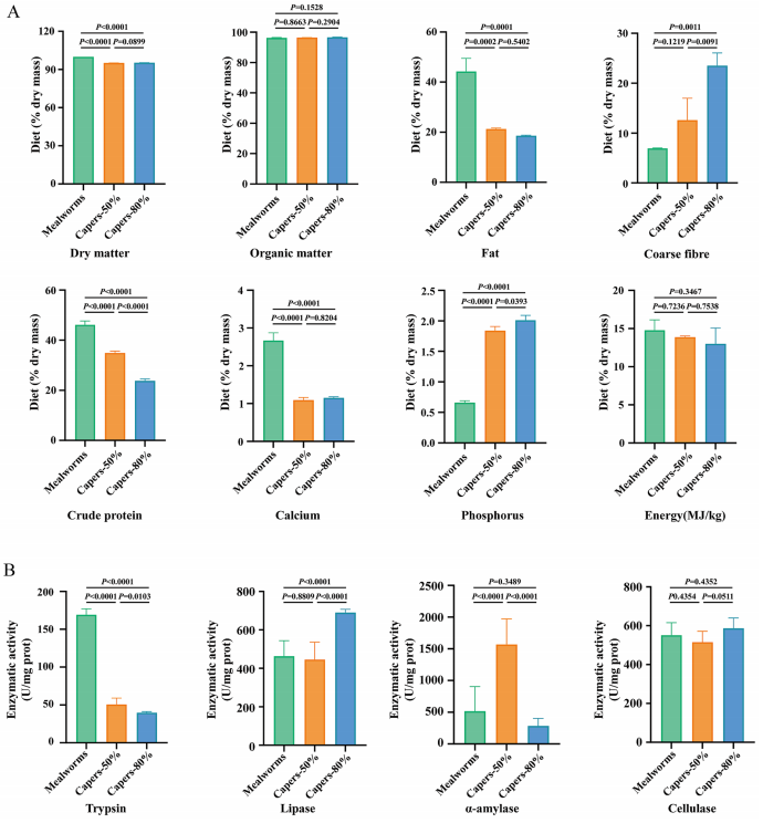 圖1?T.?roborowskii營(yíng)養成分與消化酶活性中的膳食酸豆比例